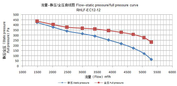 Hvac fan blower motor flow-static pressure/full pressure curve