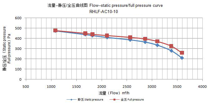 carrier furnace blower motor flow-static pressure/full pressure curve