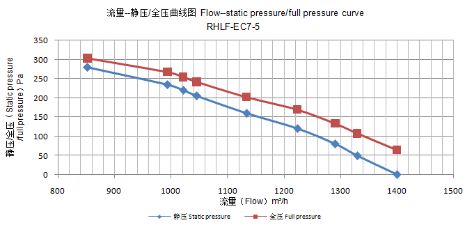 centrifugal type fan flow-static pressure/full pressure curve