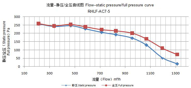 Ac axial centrifugal fan flow-static pressure/full pressure curve