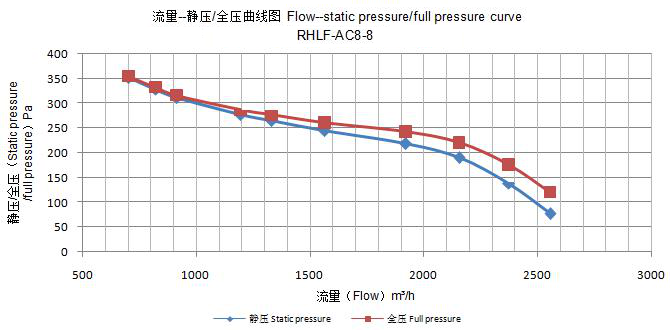 Ac Centrifugal Blower fan motor flow-static pressure/full pressure curve