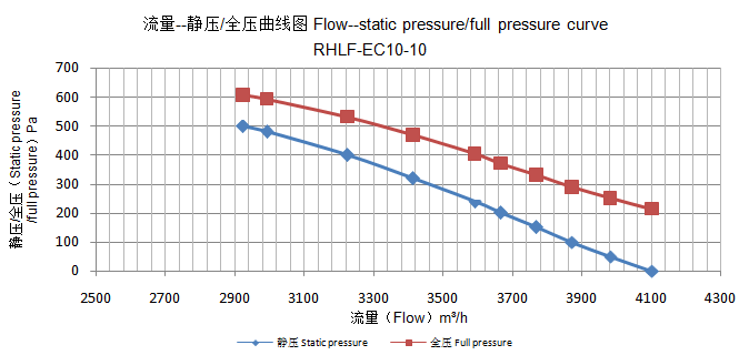 small centrifugal blower fans flow-static pressure/full pressure curve