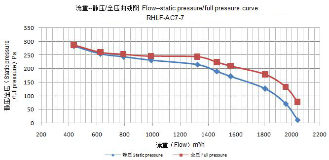 central ac blower motor flow-static pressure/full pressure curve