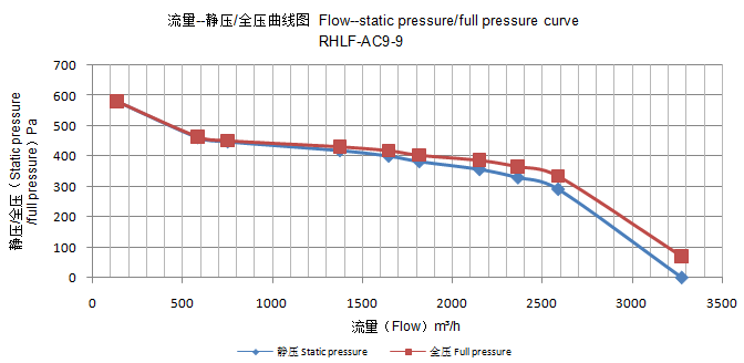 Industrial centrifugal blower fan flow-static pressure/full pressure curve