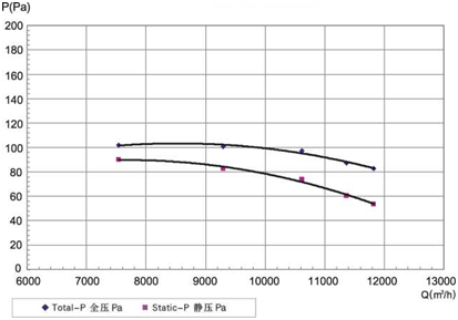 ac motor fan flow-static pressure/full pressure curve
