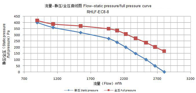 Hvac blower motor for ac unit flow-static pressure/full pressure curve