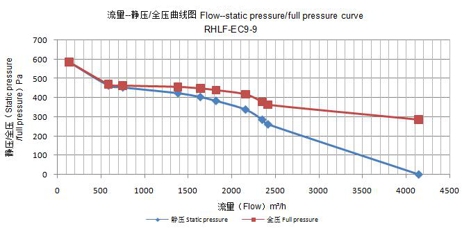 industrial centrifugal blower flow-static pressure/full pressure curve