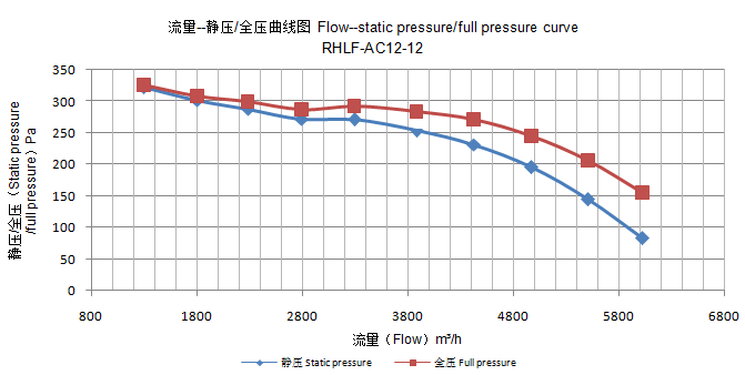 home ac blower motor flow-static pressure/full pressure curve