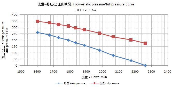 Industrial centrifugal fans flow-static pressure/full pressure curve